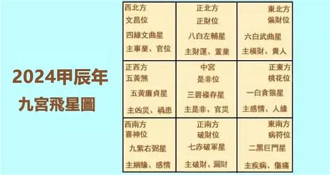 龍年布置|【2024年龍年家居風水佈局】從九宮飛星了解如何從家居佈局趨。